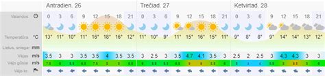 gismeteo orai 2 savaitem|Orai Kaune dviems savaitėms .